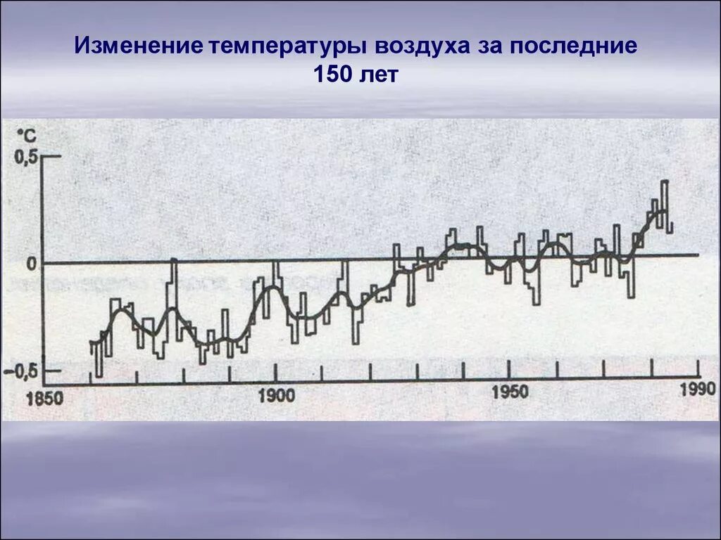 Изменения температуры производилось. Изменение температуры воздуха. Изменения в ту. Изменение климата. График изменения климата на земле.