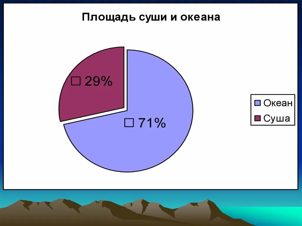 Площадь всей суши земли. Площадь океанов и суши. Площадь суши и океана на земле. Территория суши земли. Соотношение суши и океанов