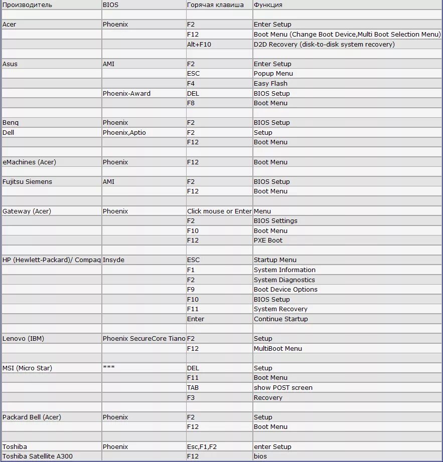 Виндовс 7. Phoenix securecore technology setup загрузка с флешки. Меню setup bios. Аппаратная виртуализация в биос. Рабочее место геймера.