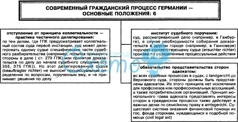 Германия международное право. Гражданский процесс в ФРГ. Гражданский процесс в схемах и таблицах. Германское гражданское право. Уголовный процесс в Германии схема.