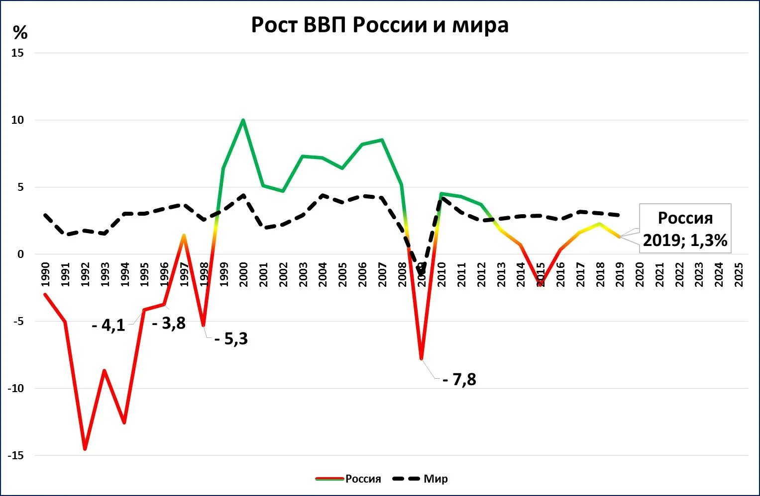 Рост ВВП при Путине. Рост ВВП России при Путине. Диаграмма роста ВВП при Путине. ВВП России при Ельцине. Рост ввп последствия