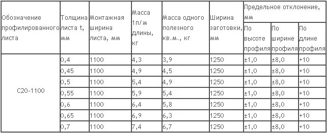 Профлист с20 вес 1м2. Вес листа профнастила 0.5 мм. Вес профильного листа с8. Вес листа профнастила 0.5 мм с 20.