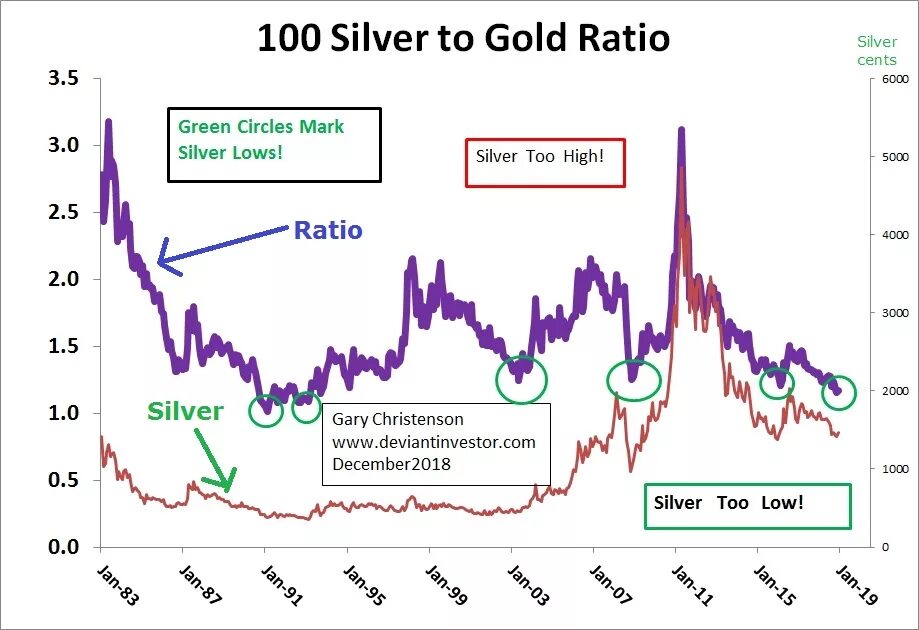 Стоимость серебра график. График серебра за 100 лет. Серебро график. Стоимость серебра за 100 лет график. Динамика серебра за 100 лет.