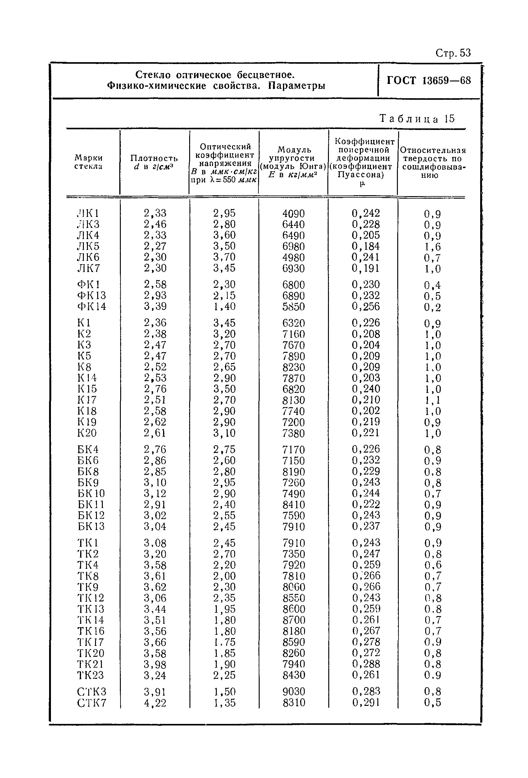 Плотность стекла к 108. Плотность оптического стекла бк106. Табличная плотность стекла. Плотность стекла физика таблица. Поверхностная плотность стекла