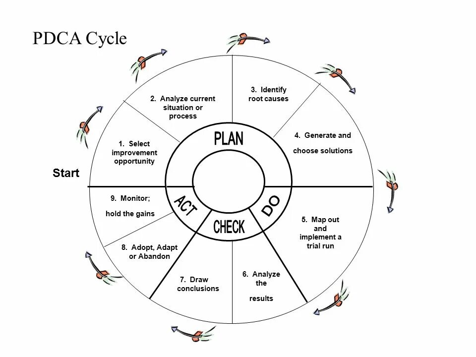 Plan to do or doing. Pdca цикл plan-do-check-act. pdca (plan, do, check, act). pdca цикл деминга. цикл plan do check act.