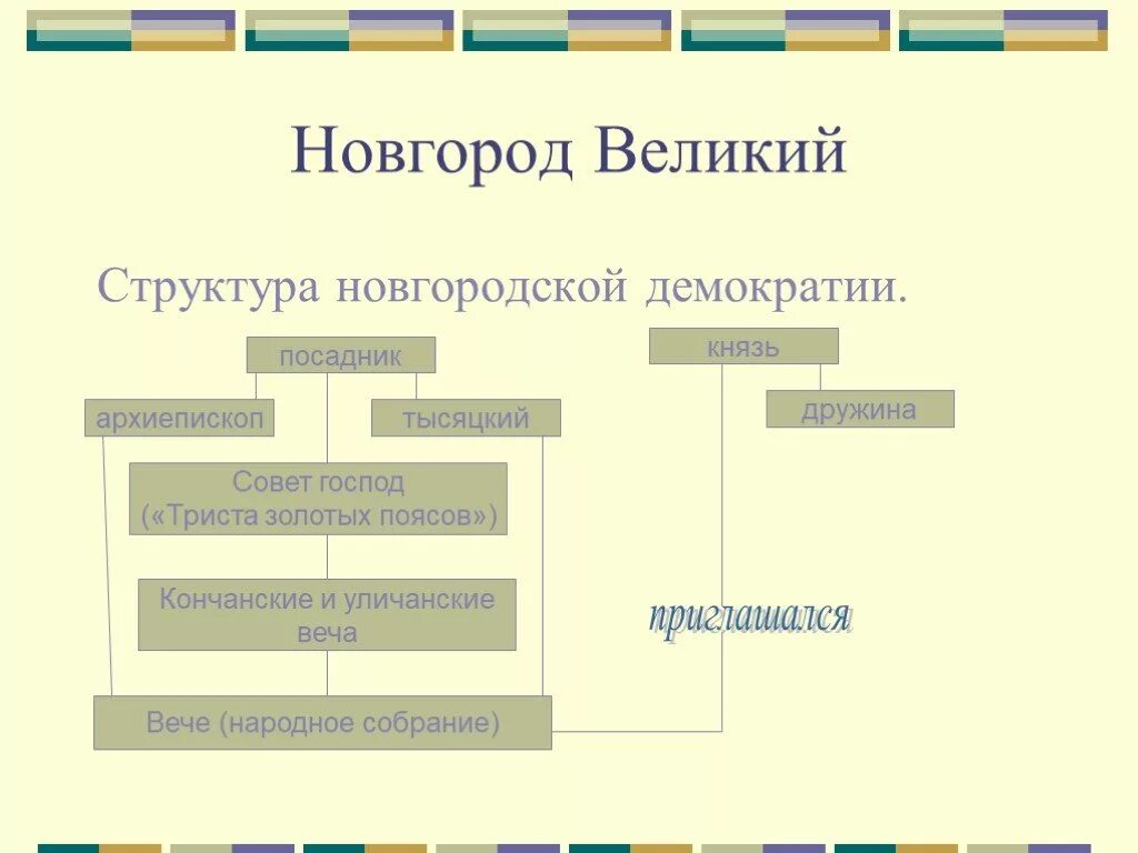 Структура Новгородской демократии. Совет 300 золотых поясов. 300 Золотых поясов и вече. Посадник тысяцкий князь архиепископ совет господ вече. Посадник тысяцкий князь владыка