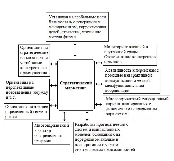 Роль маркетинговой стратегии. Маркетинговая стратегия схема. Стратегический маркетинг схема. Стратегический маркетинг Сема. Стратегический маркетинговый анализ это.