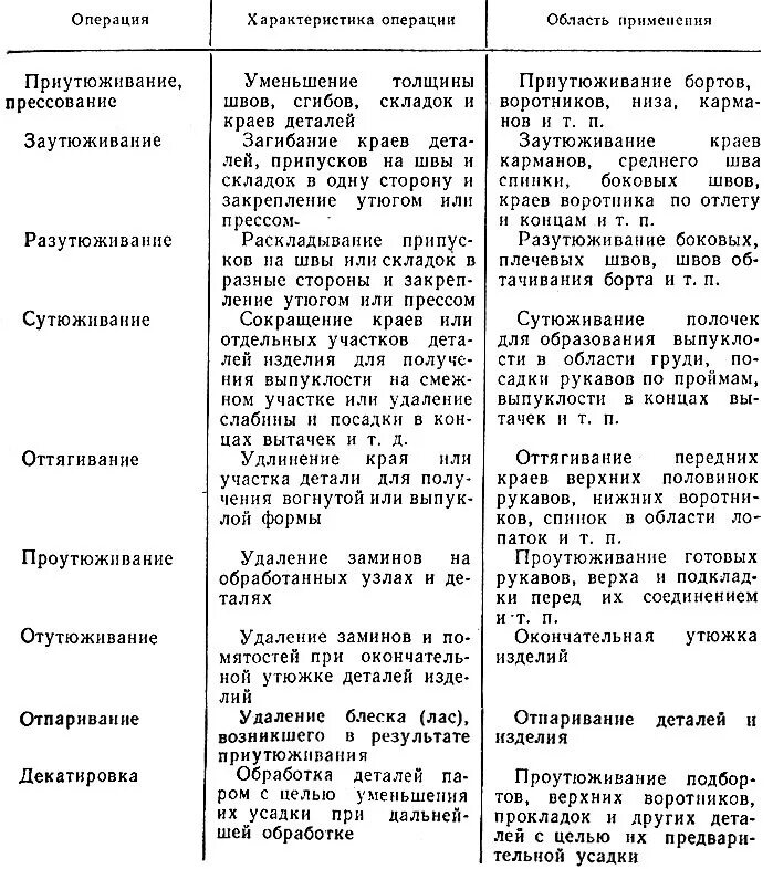 Операции влажно тепловой обработки. Термины влажно тепловой обработки. Терминология ВТО влажно-тепловая обработка. Термины влажно тепловых работ. Термины операции ВТО.