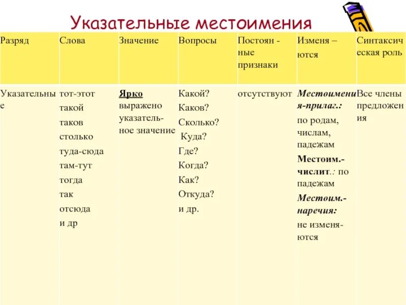 Указательные местоимения в русском языке таблица. Как определить указательное местоимение. Указательные местоимения 6 класс. На какие вопросы отвечают указательные местоимения. Разряд слова вместе