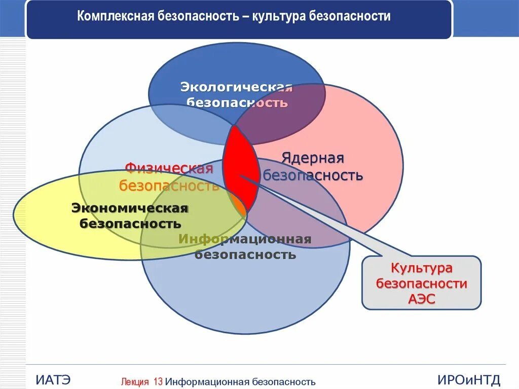 Комплексная экономическая безопасность. Культура безопасности. Основы культуры безопасности. Составляющие культуры безопасности. Принципы формирования культуры безопасности.