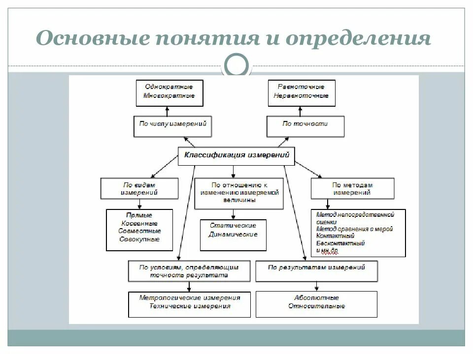 Данные основные понятия и определения. Средства измерений основные понятия классификация средств измерений. понятие измерений. классификация измерений. методы измерения: понятия классификация. классификация это в метрологии.