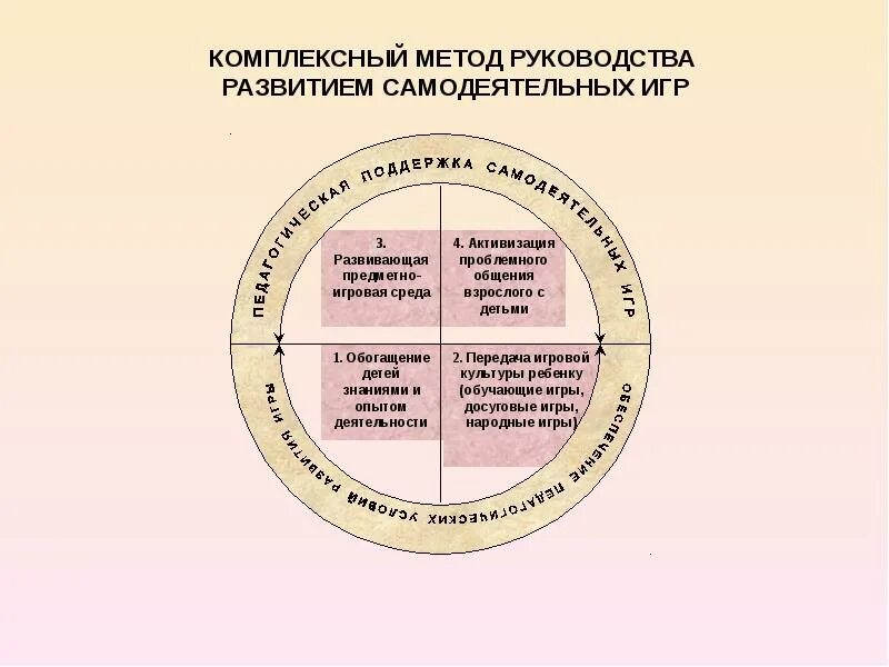 Группы методов руководства. Комплексный метод. Комплексные методы руководства. Методы руководства игрой. Компонент комплексного метода руководства творческими играми.