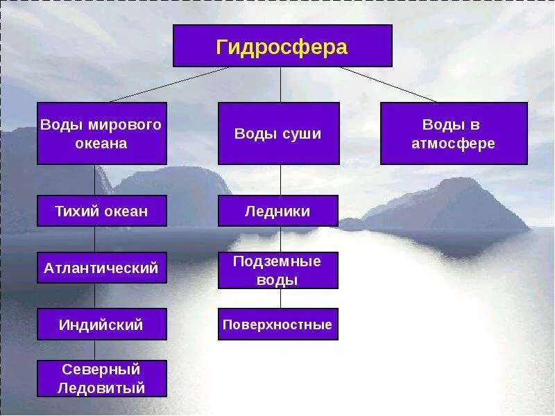 Гидросфера с какого класса. Кластер гидросфера. гидросфера 6 класс география. тема гидросфера 6 класс. гидросфера презентация 6 класс.