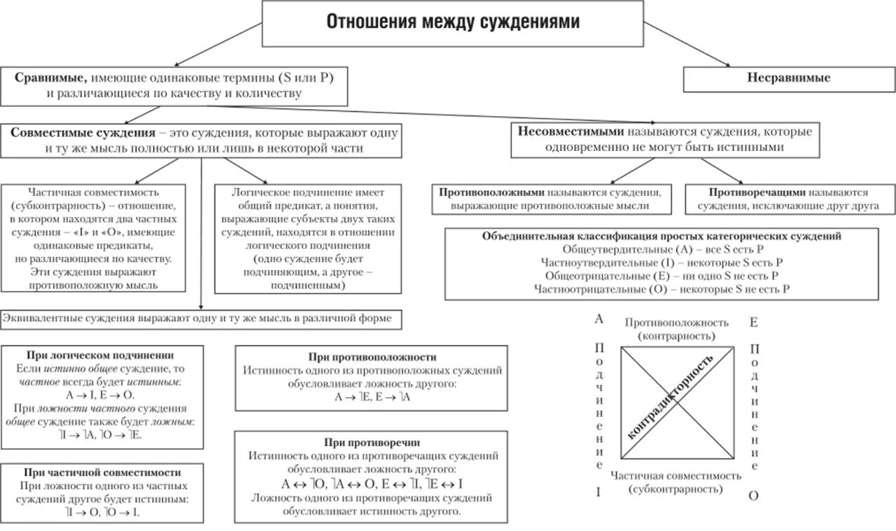 В каком отношении находятся суждения. Отношения между суждениями подчинение. Отношения между суждениями в логике. Сравнимые и несравнимые суждения в логике. Примеры логических отношений между суждениями.