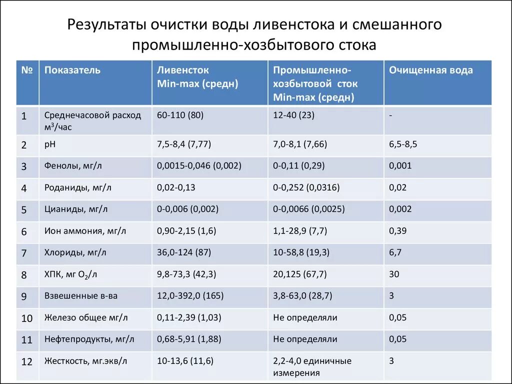 Результат очистки воды. Результаты воды. Запишите Результаты сравнения питьевой воды и после очистки. Сравнение питьевой воды до и после очистки