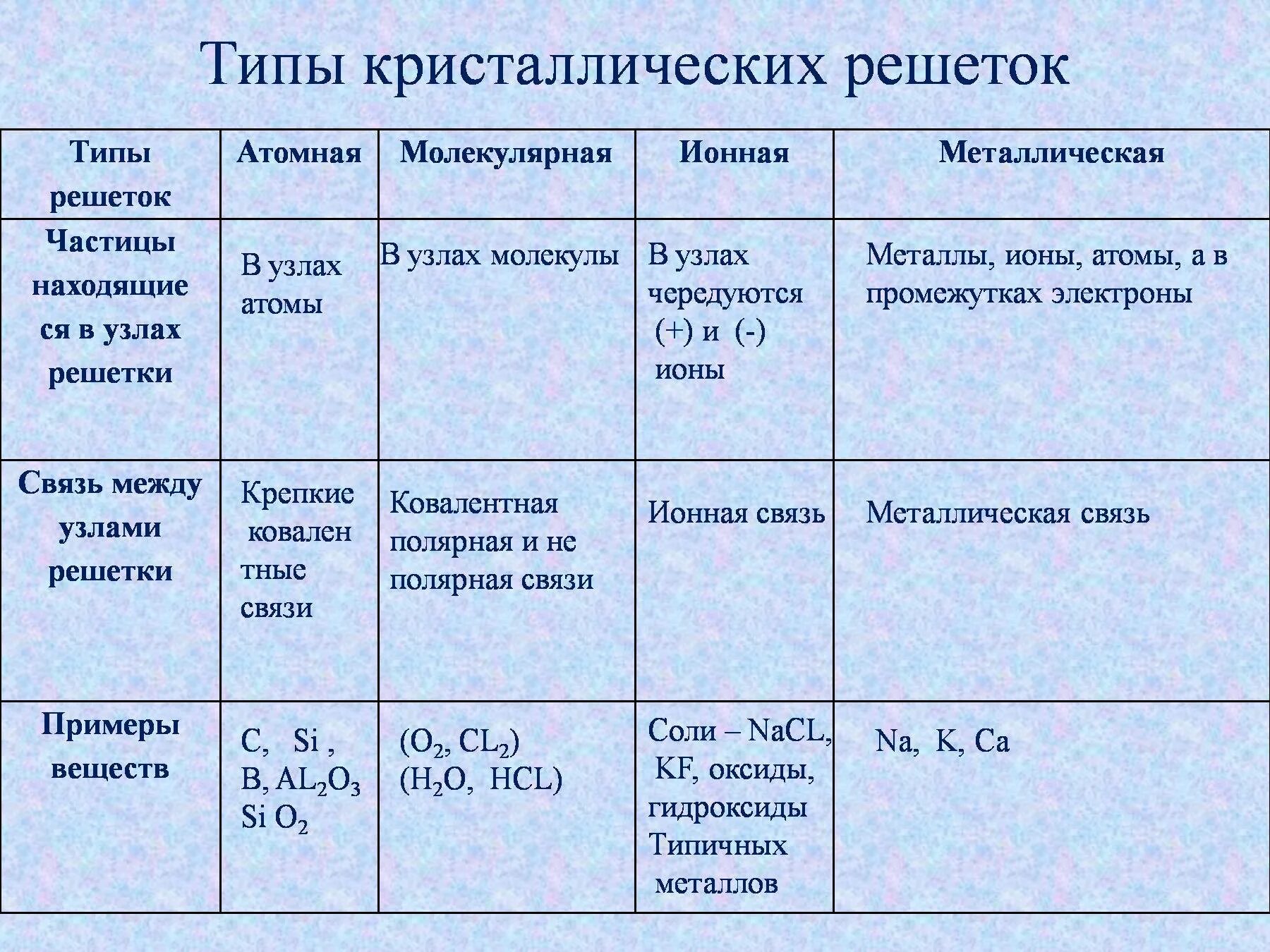 O2 тип решетки. Атомная кристаллическая решетка таблица. типы кристаллических решеток таблица. таблица решетка атомная молекулярная ионная металлическая. ионная кристаллическая решетка таблица.