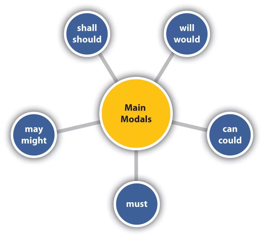 What should the main. Modal verbs глаголы. Can, could, May, might, shall, should, will, would и must. Модальные глаголы в английском языке. Модальные глаголы.