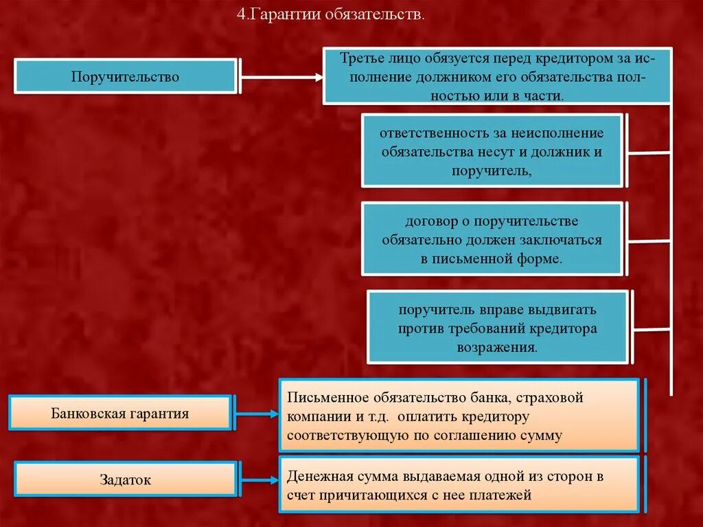 Возникновения обязательств в римском праве. Виды обязательств. Виды договорных обязательств. Виды обязательств в ГП. Обязательства в гражданском праве.