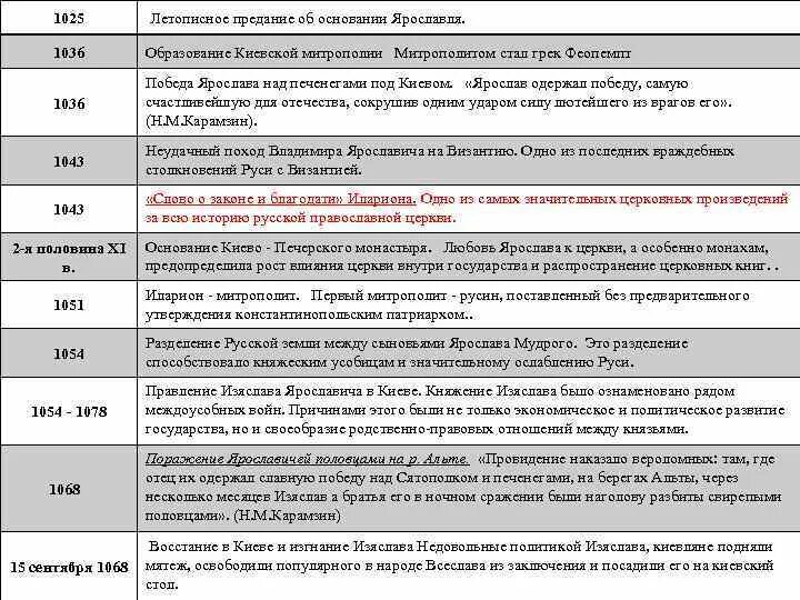 Даты правления всех князей от рюрика. Таврика и русь хронология. Хронология правителей древней руси. Схема правления князей древней руси. Хронология правления князей древней руси.