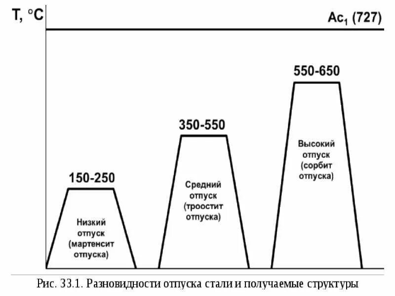 Структура после высокого отпуска