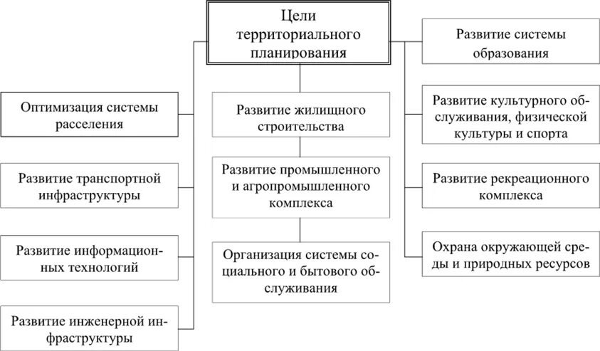 Цели территориального планирования. Принципы территориального планирования в РФ. Основные цели территориального планирования. Цели территориального планирования схема.