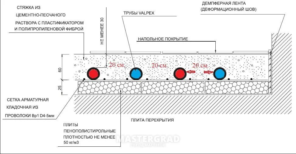 Устройство стяжки цементного раствора. Стяжка из цементно-песчаного р-ра м200. -стяжка из цементно-песчаного р-ра м150 с железнением. стяжка из цементно-песчаного раствора м200 армированная. схема устройства цементно-песчаной стяжки.