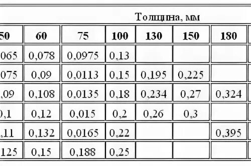 Кубы леса таблица