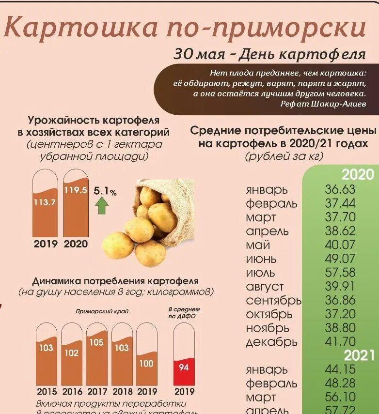 Сорт гала. Картофель в приморском крае. Валовый сбор картофеля. Картофель сорт сесиль. Производство картофеля в россии.