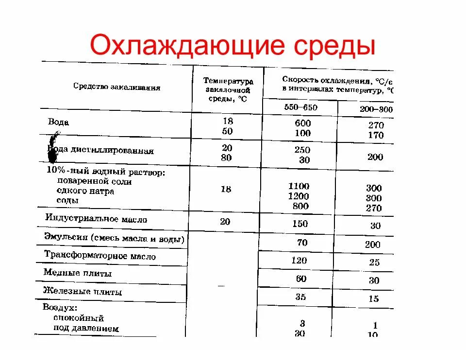 Обработка температурой 5. Закалка стали виды охлаждающей среды. Охлаждающая среда стали. Охлаждающие среды скорость охлаждения. Охлаждающие среды при закалке.