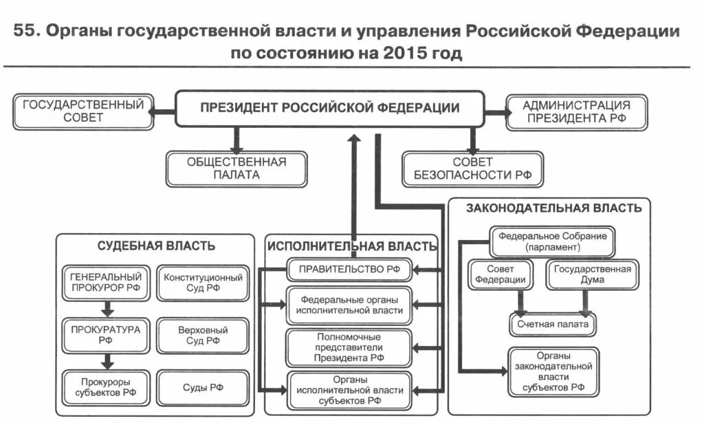 Высшие органы государственной власти рф 9 класс