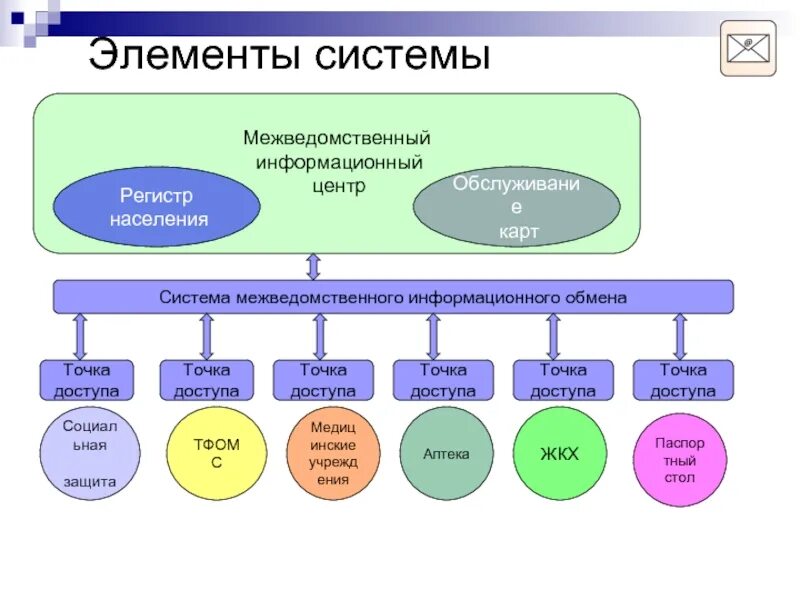 Регистр населения. Единый регистр населения России. Автоматизированные текущие регистры населения. Принципы организации регистров населения.