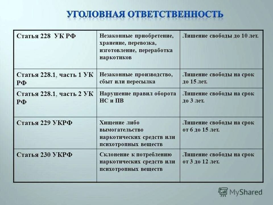 228 статья срок наказания