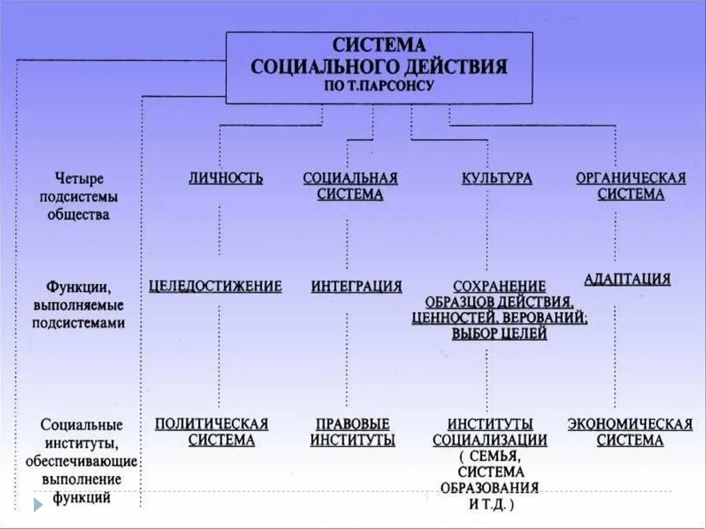 Модель система общества по Парсонсу. Теория Парсонса схема. Модель социальной системы Парсонса. Теория социальной системы т Парсонса.