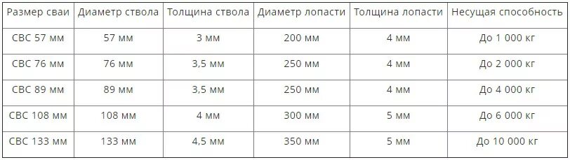 Сколько кг 108. Несущая способность винтовой сваи 108. Несущая нагрузка винтовой сваи 108 мм. Нагрузка на винтовые сваи таблица. Нагрузка на винтовую сваю 108.