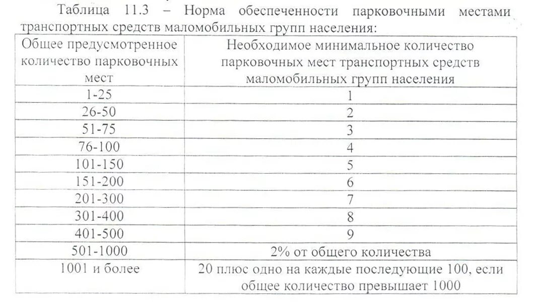 Норма на машиноместо на парковке. Сколько должно быть мест для инвалидов на парковке. Норма количества парковочных мест многоэтажного жилого дома. Как рассчитать количество парковочных мест для инвалидов. Расчет количества парковочных мест для общественных зданий.