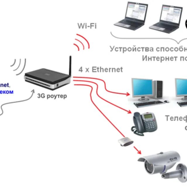 Как подключить роутер для раздачи интернета