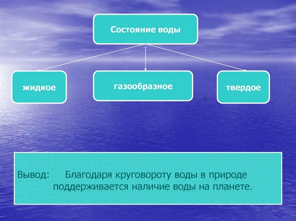 Наличие воды. Вывод о состоянии воды. Природа жидкого состояния. Круговорот воды газообразное жидкое твердое. Наличие и состояние воды на планете.