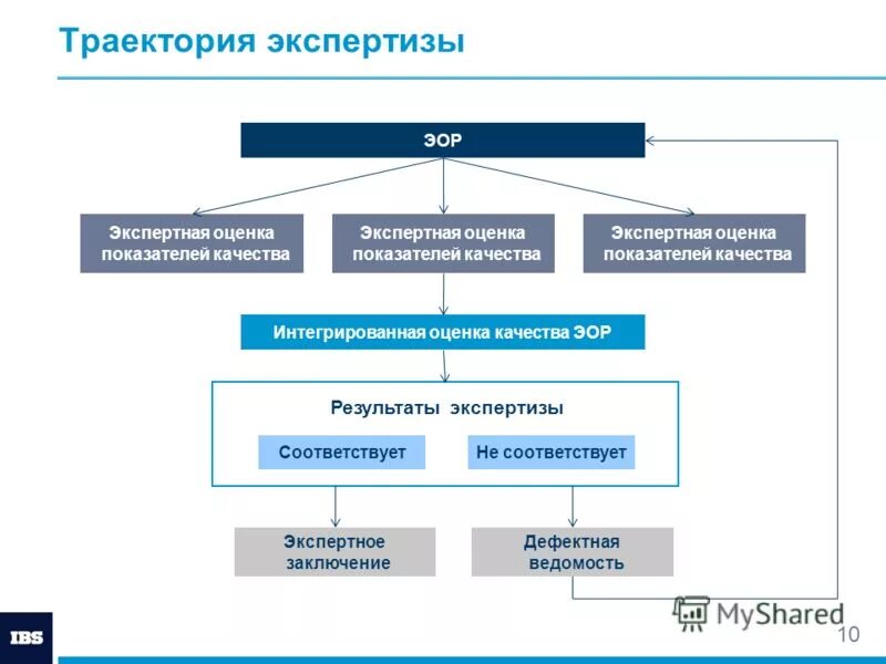 Интерактивность образовательных ресурсов обеспечивается. Критерии оценивания образовательных ресурсов. Традиционная оценка качества электронных образовательных. Качество образовательных ресурсов. Качество образовательных ресурсов.