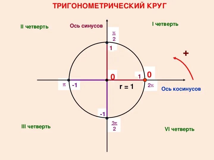 Знаки косинуса на окружности. Тригонометрический круг косинус 1/2. Тригонометрический круг по четвертям. Тригонометрический круг 2 круг. 4 Четверть тригонометрического круга.