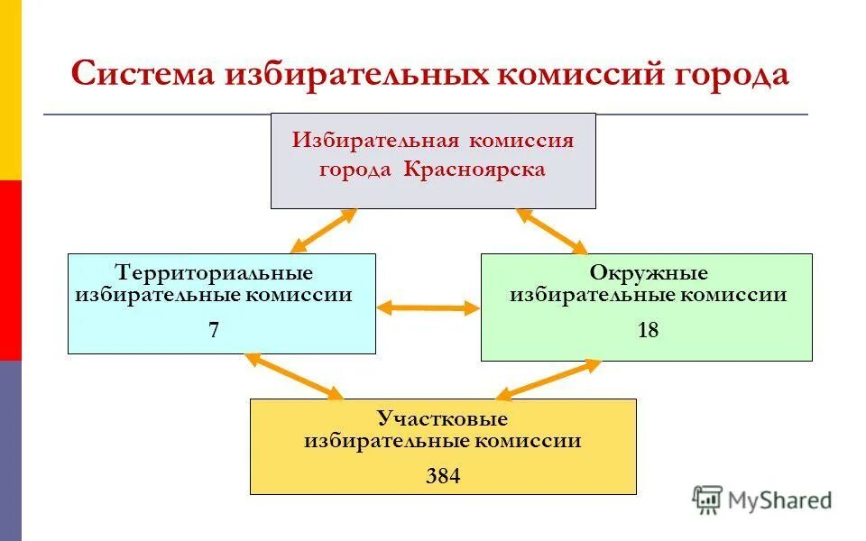 окружные избирательные комиссии