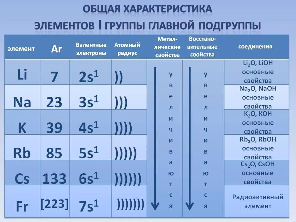 Металлические элементы а группы. Металлы 1 группы главной подгруппы щелочные металлы. Общая характеристика элементов 1 а группы. Щелочные металлы. Элементы 1 группы главной подгруппы. Химические элементы 1 группы главной подгруппы.