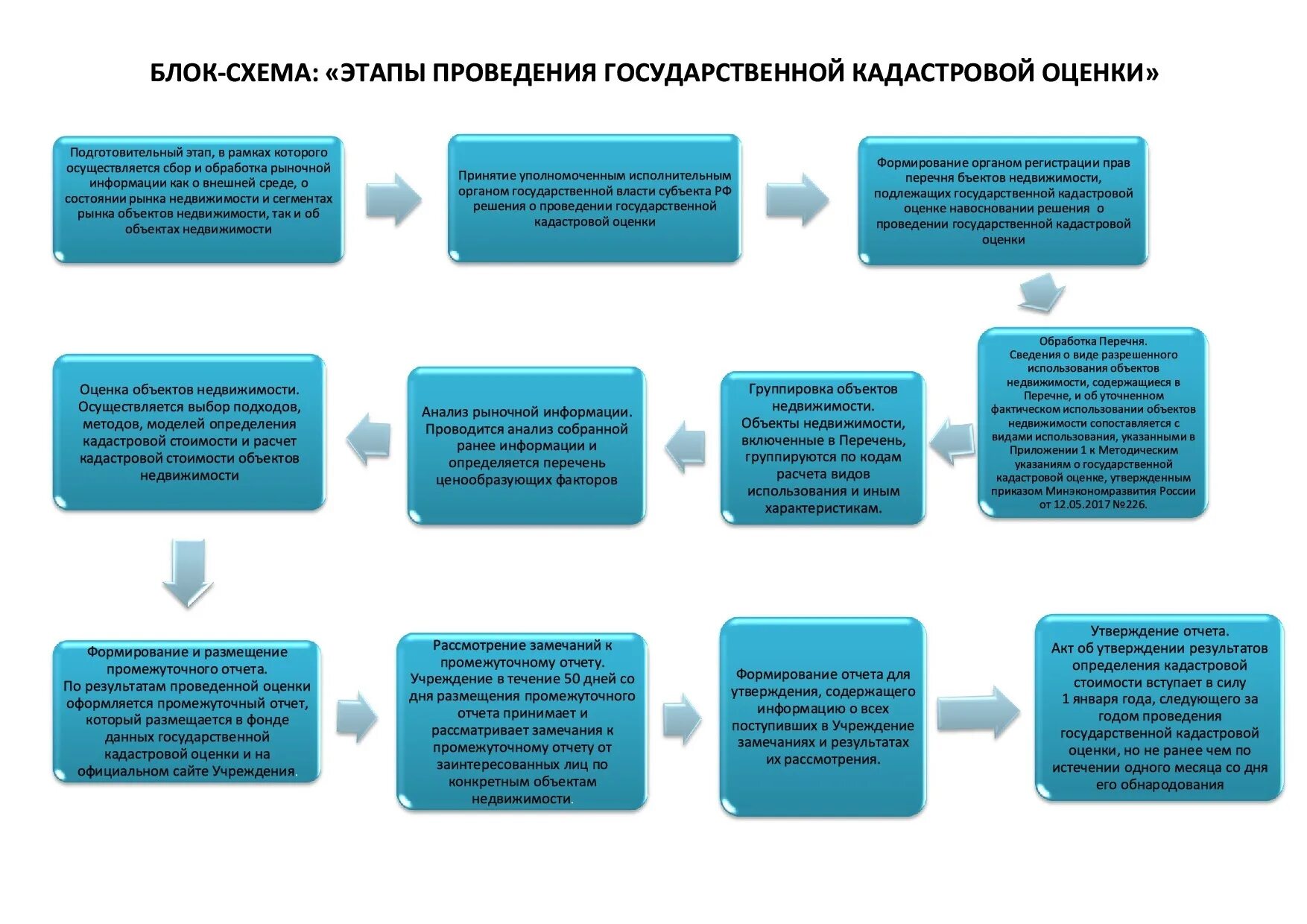 Правила осуществления государственных услуг. Схема проведения государственной кадастровой оценки. Этапы проведения кадастровой оценки недвижимости. Этапы оценки объекта недвижимости схема. Этапы проведения кадастр оценки.