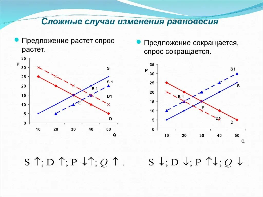 Изменение графика спроса и предложения
