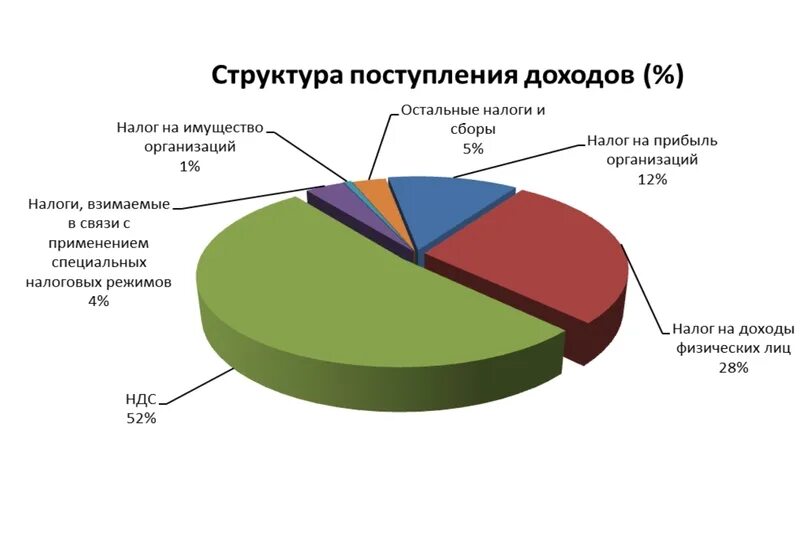 Повышение налоговых поступлений. Динамика поступления налогов и сборов. Налоговые поступления картинки. Динамика поступлений налогов и сборов в 2022. По налоговым поступлениям.