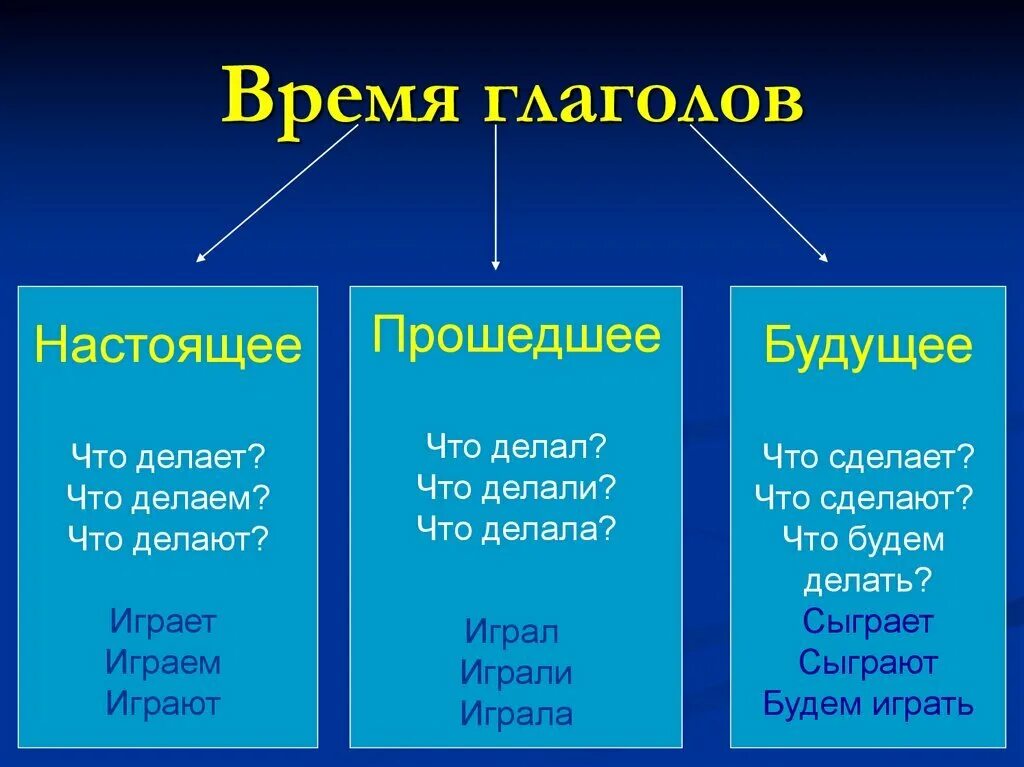 Ответ какое время. Времена глаголов. Настоящее прошедшее и будущее время. Глагол время глагола. Глаголы настоящего прошедшего и будущего времени.