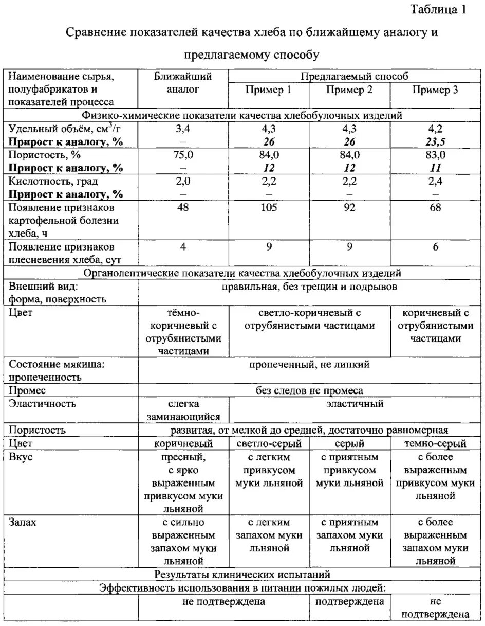 Органолептические показатели муки пшеничной. Таблица оценка качества хлебобулочных изделий. Органолептические показатели муки. Органолептика муки пшеничной высшего сорта. Органолептические показатели муки таблица.