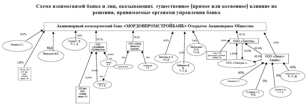 Схема связанных лиц. Аффилированные лица схема. Группа лиц аффилированные лица. Аффилированность юридических лиц.