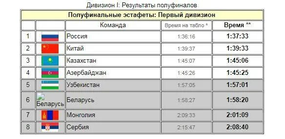 Результаты очередного тура. Танковый биатлон Результаты. Танковый биатлон какие страны участвуют. Танковый биатлон 2021 Результаты. Танковый биатлон страны участники.