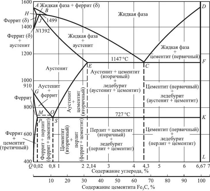 Диаграмма состояния железо углерод. Диаграмма состояния сплавов системы «железо-углерод». Диаграмма состояния железо углерод 3%. Диаграмма сплава железо-углерод.