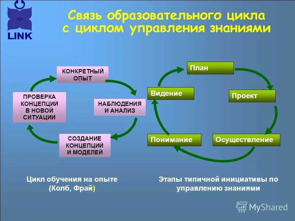 Опыт определяет модель. Дэвид колб цикл обучения. Обучающий цикл колба. Циклы образования. Этапы цикла колба.